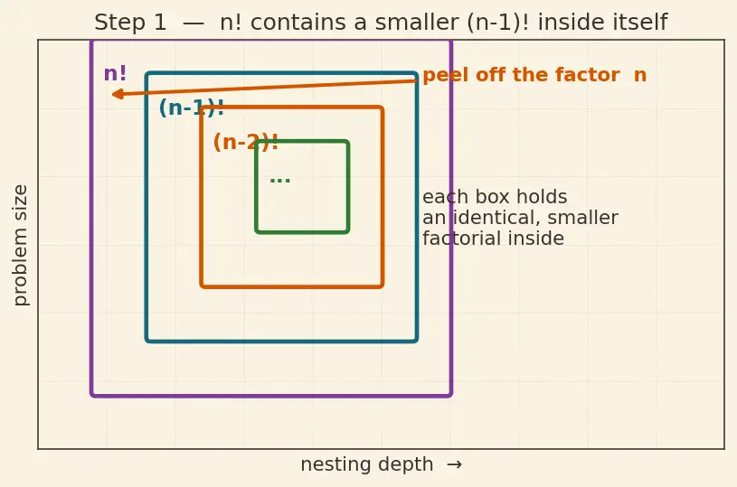 Figure — Recursion — call stack visualization, base case, recursive case