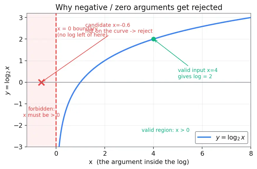 Figure — Solving logarithmic equations