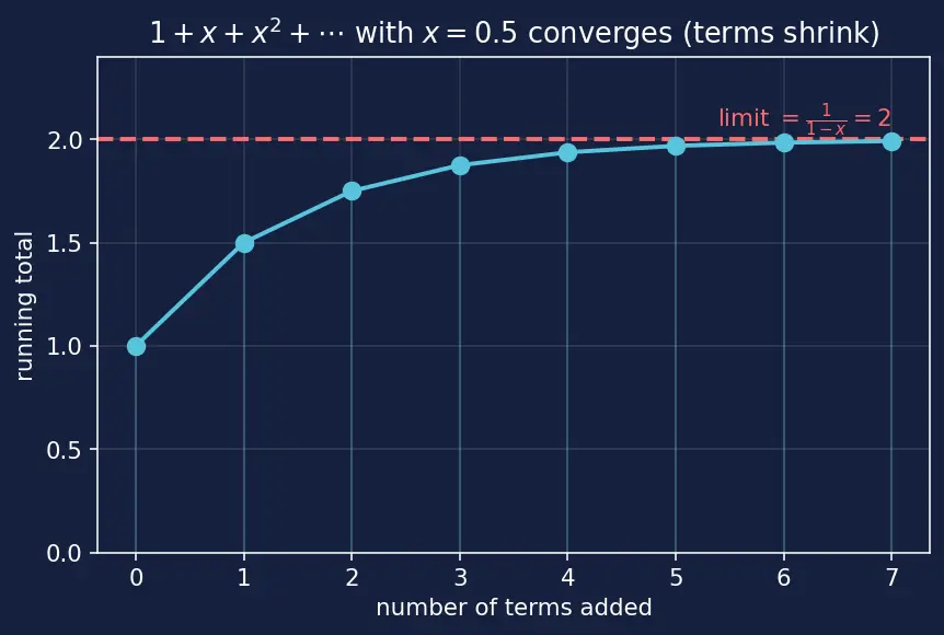 Figure — Binomial theorem for rational indices (approximate values)