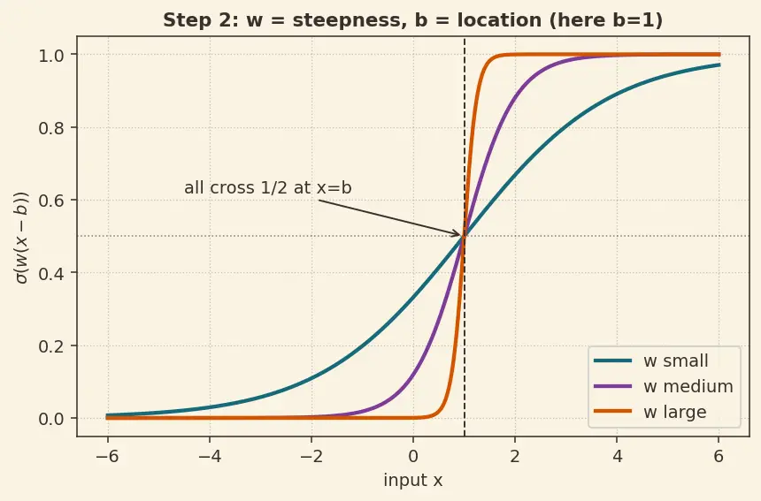 Figure — Universal approximation theorem