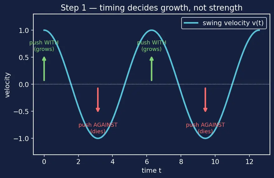 Figure — Combustion instability — low-frequency (chugging), high-frequency (screaming)