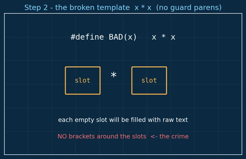 Figure — Macros vs inline functions
