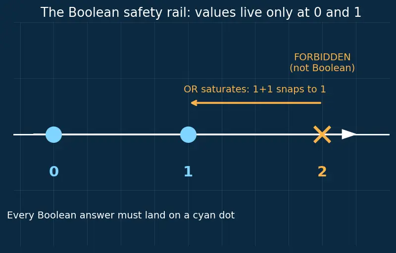 Figure — Boolean variables and operations (AND, OR, NOT)