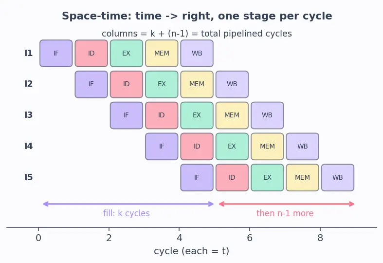 Figure — Pipelining — 5-stage pipeline, each stage