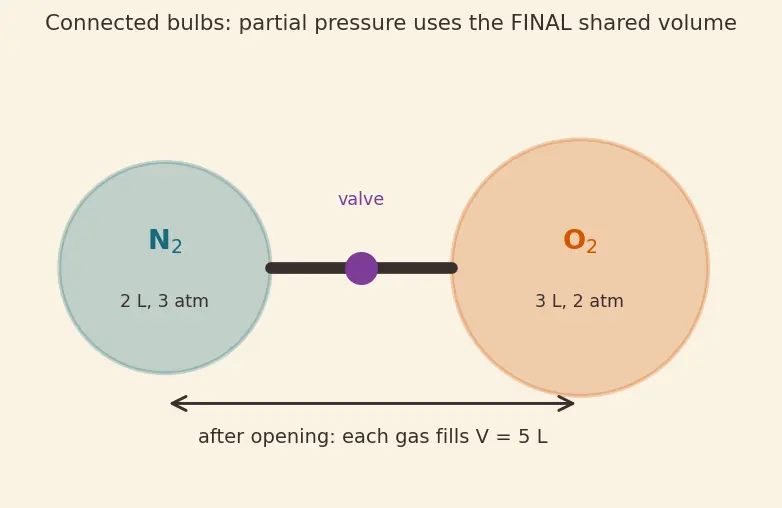 Figure — Dalton's law of partial pressures