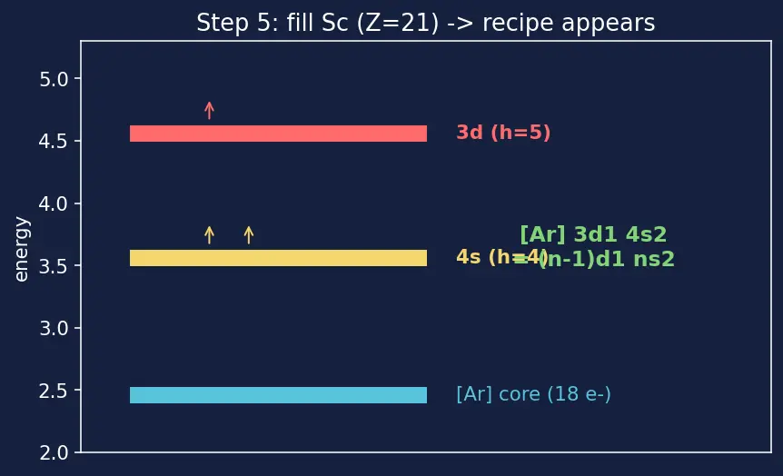 Figure — General electronic configuration (n−1)d¹⁻¹⁰ ns⁰⁻²
