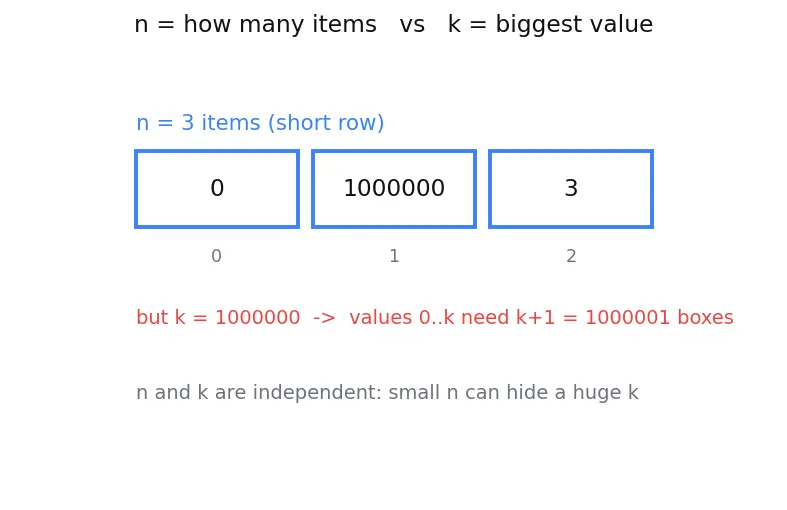 Figure — Counting sort — O(n + k), integer keys only
