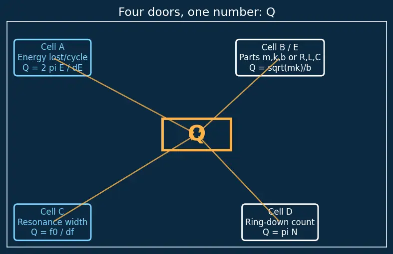 Figure — Q factor — quality of oscillator