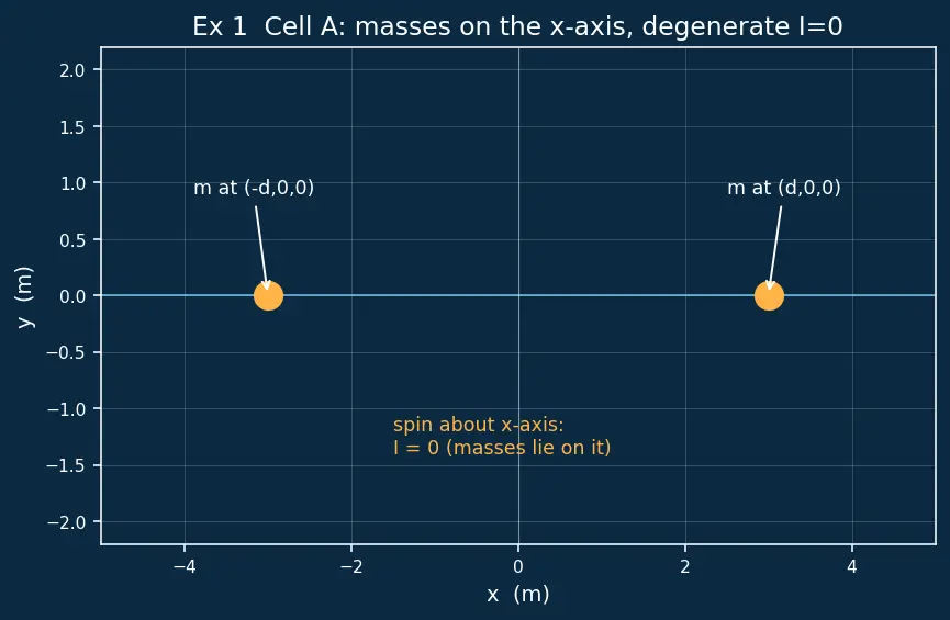 Figure — Inertia tensor — principal axes, principal moments