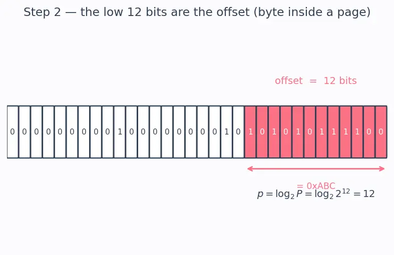 Figure — Page tables and multi-level paging