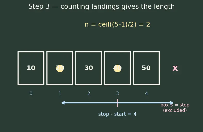 Figure — Indexing and slicing — basic, boolean masking, fancy indexing
