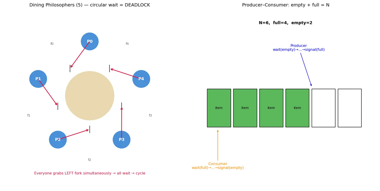 Figure — Classic problems — Producer-Consumer, Readers-Writers (three variants), Dining Philosophers
