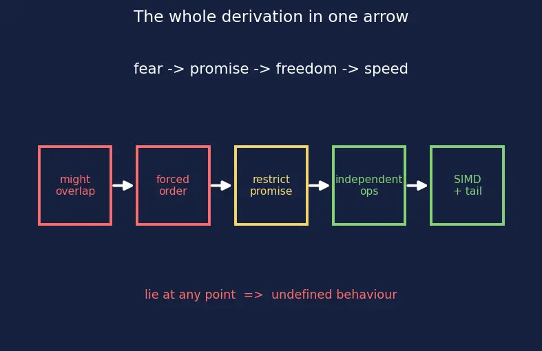 Figure — restrict keyword — aliasing hint
