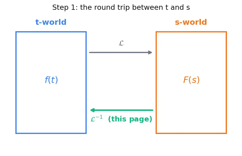 Figure — Inverse Laplace transform — partial fractions, tables