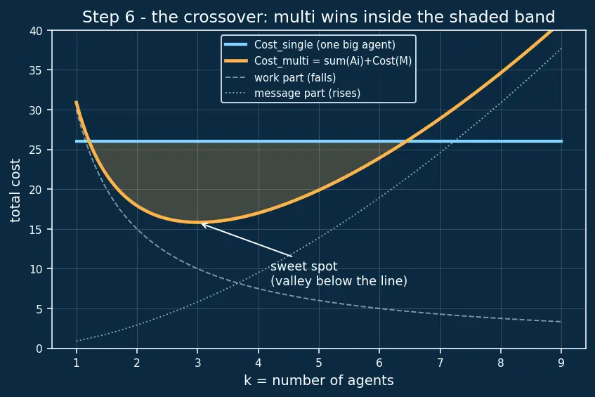 Figure — Multi-agent collaboration