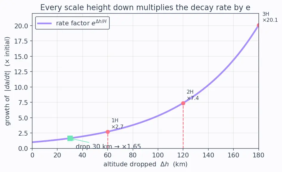 Figure — Atmospheric drag — exponential atmosphere model, orbit decay