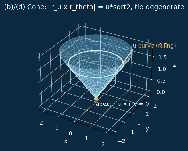 Figure — Parametric surfaces — tangent planes, surface area