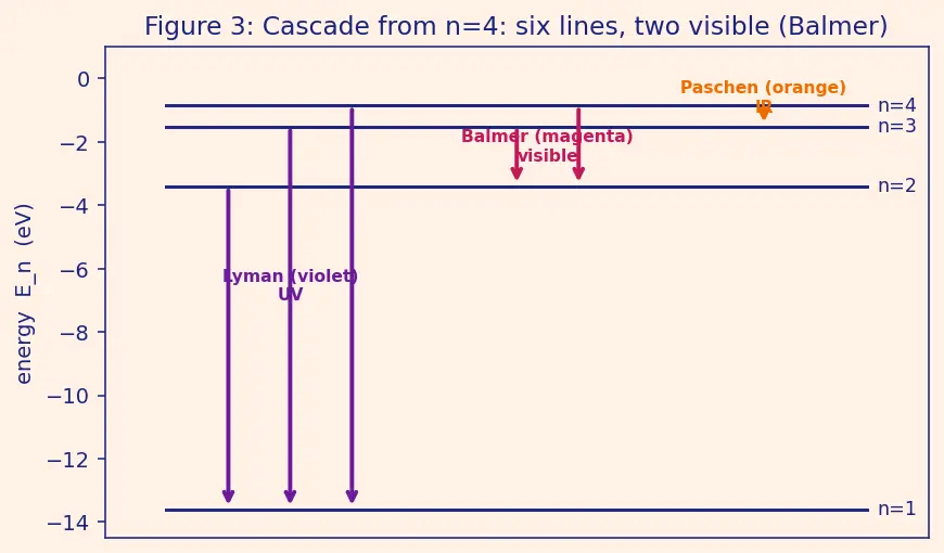 Figure — Spectral series — Lyman, Balmer, Paschen