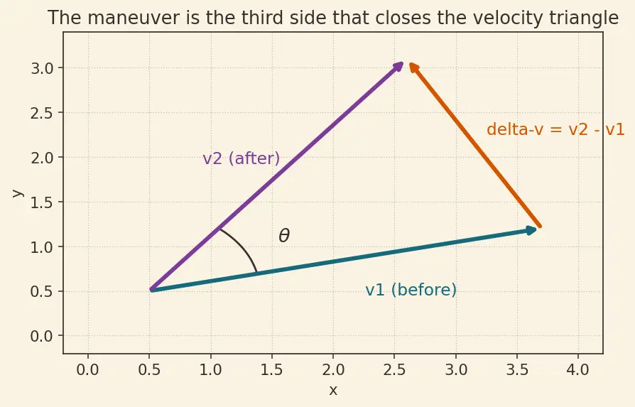 Figure — Combined maneuvers — optimal split between plane change and velocity change