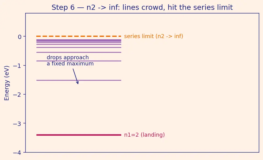 Figure — Rydberg formula 1 - λ = R(1 - n₁² − 1 - n₂²)