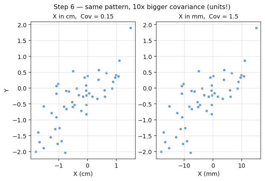 Figure — Covariance and correlation