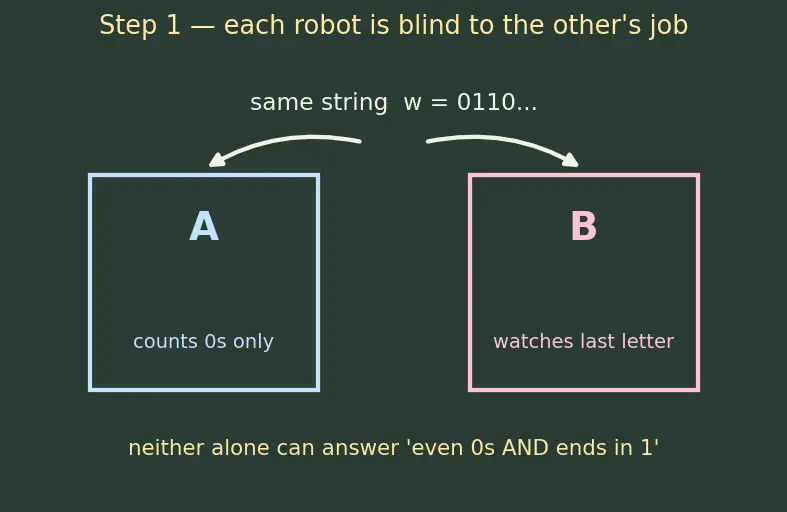Figure — Regular languages — closed under union, intersection, complement, concatenation, Kleene star