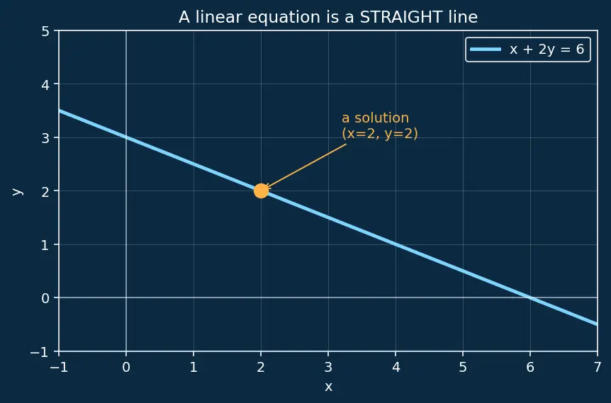 Figure — Row echelon form and reduced row echelon form
