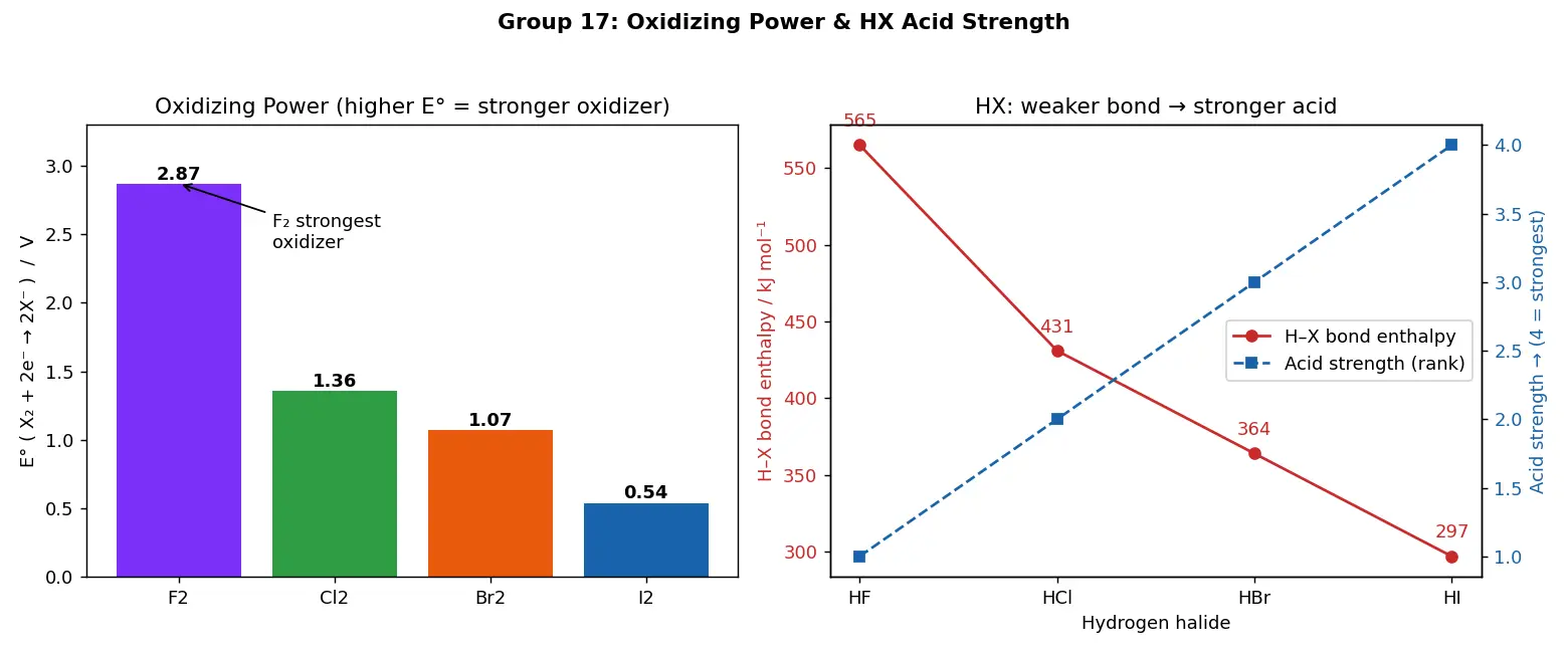 Figure — Group 17 (Halogens) — properties, oxidizing power; HX strengths; interhalogens; pseudohalogens