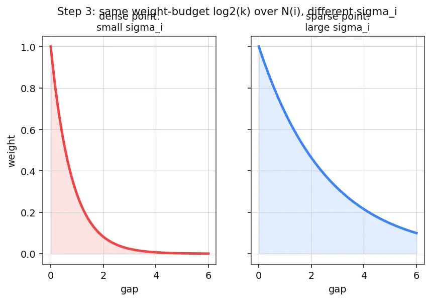Figure — UMAP for dimensionality reduction