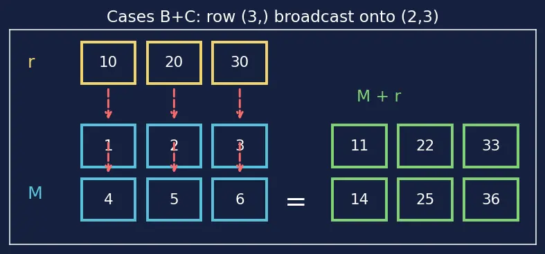 Figure — PyTorch tensors and operations