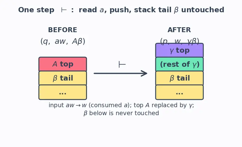 Figure — Pushdown automata (PDA) — configuration, acceptance by empty stack  -  final state