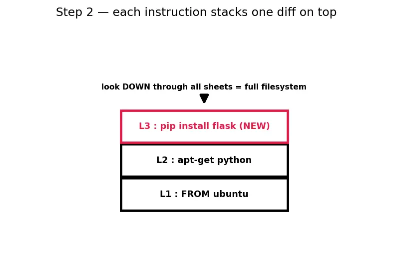 Figure — Docker — images, containers, Dockerfile, docker-compose