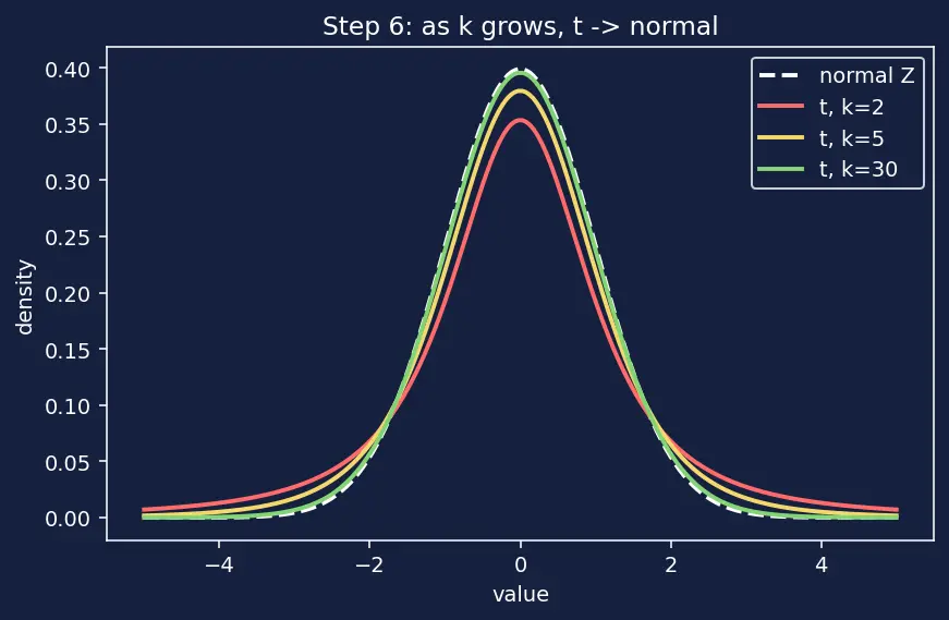 Figure — Chi-squared, t, F distributions — definition, degrees of freedom