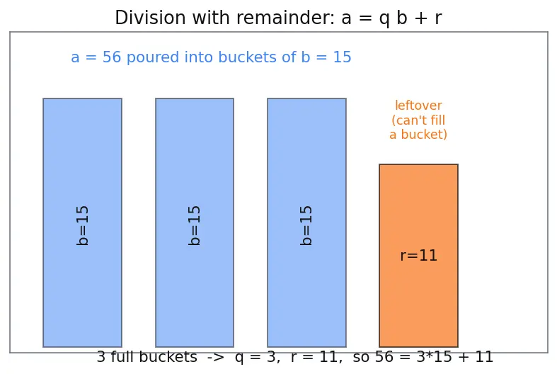 Figure — Extended Euclidean algorithm
