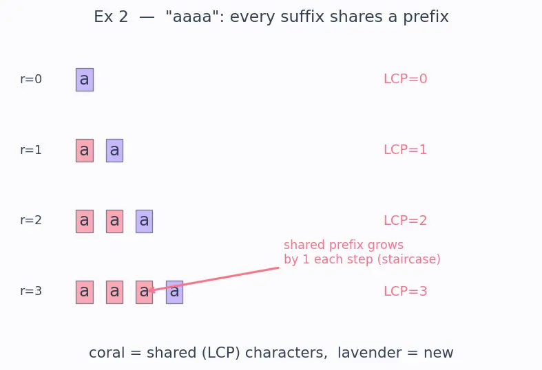 Figure — Suffix array — construction O(n log n), LCP array