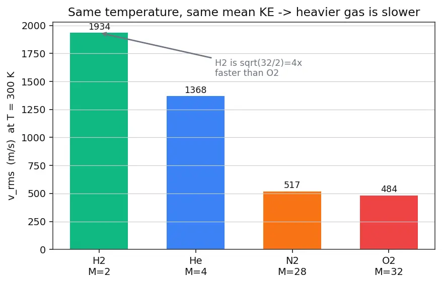 Figure — Kinetic theory — pressure derivation, temperature as mean KE