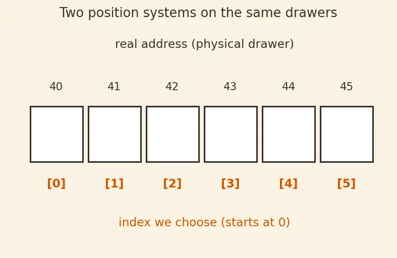 Figure — NumPy — ndarray structure, dtype, shape, strides