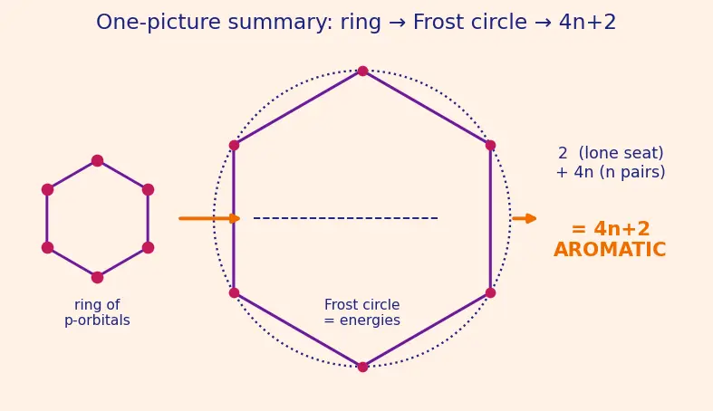 Figure — Aromaticity — Hückel's rule (4n + 2 π electrons); examples (benzene, naphthalene, pyridine, furan, cyclopentadienyl anio