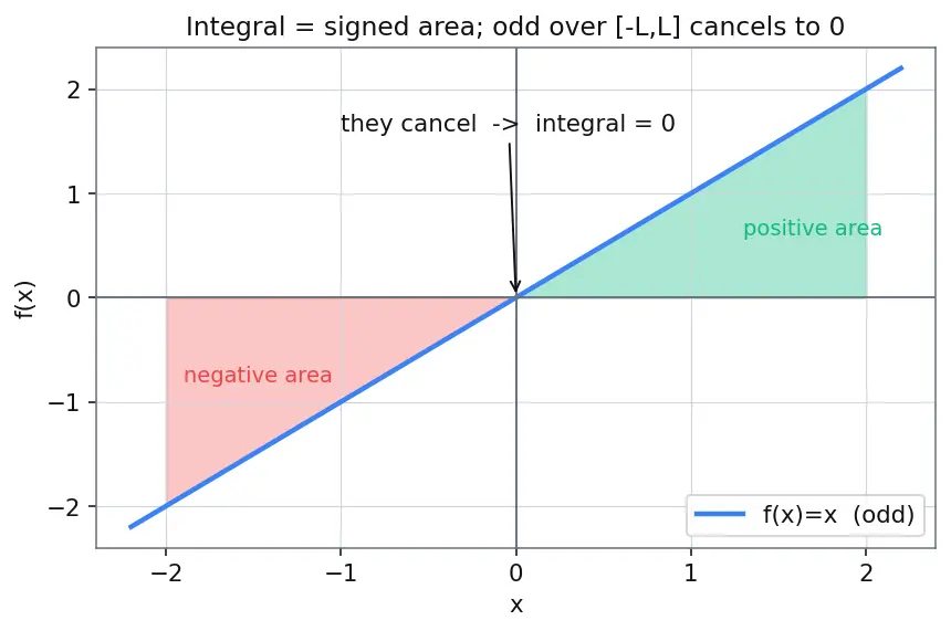 Figure — Half-range sine and cosine series