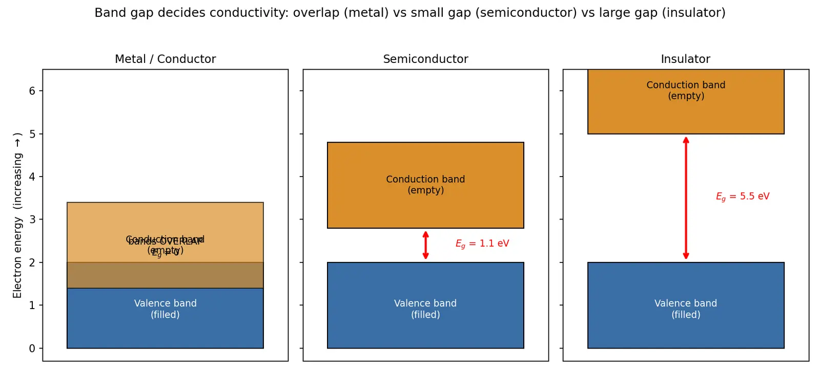 Figure — Band gap and its meaning for conductivity