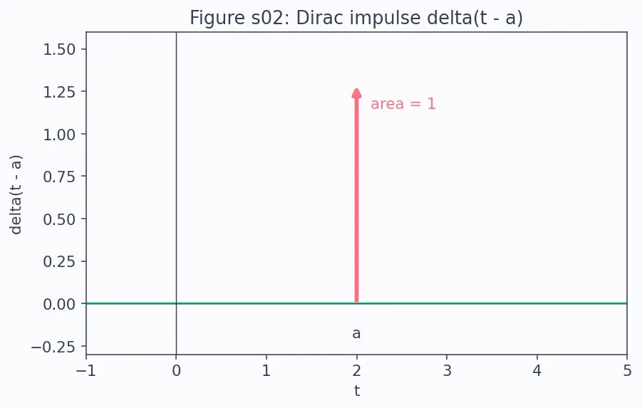 Figure — Heaviside step function and Dirac delta function