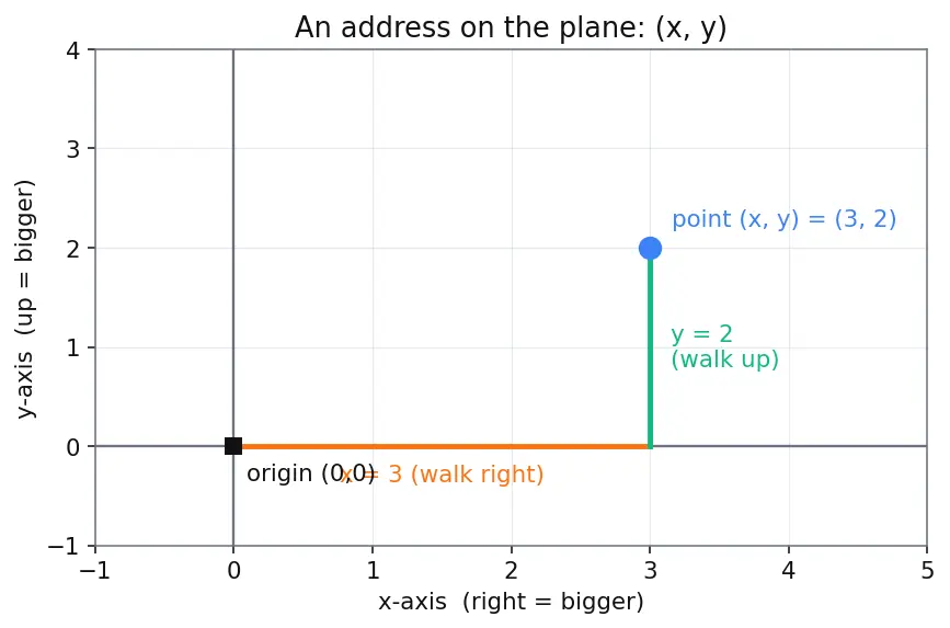 Figure — Parametric differentiation — dy - dx, d²y - dx²