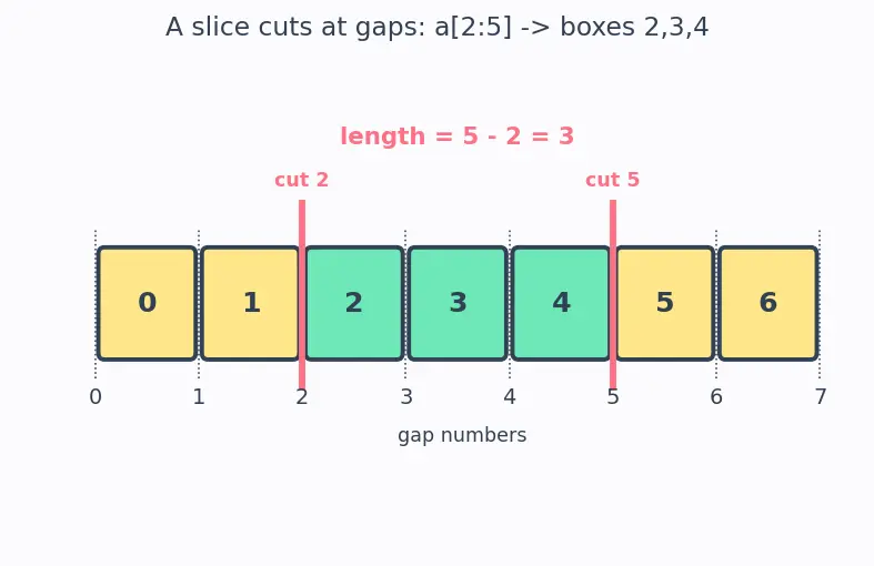 Figure — Lists — creation, indexing, slicing, mutability