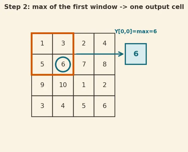 Figure — Pooling layers (max, average)