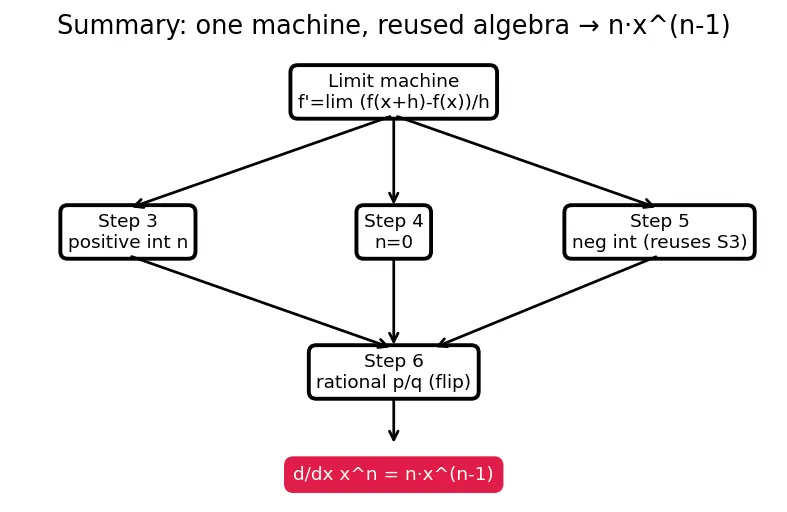 Figure — Power rule — proof for integer, rational exponents
