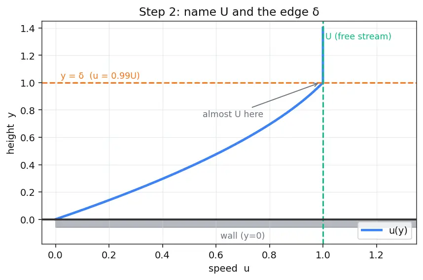 Figure — Boundary layer thickness, displacement thickness, momentum thickness