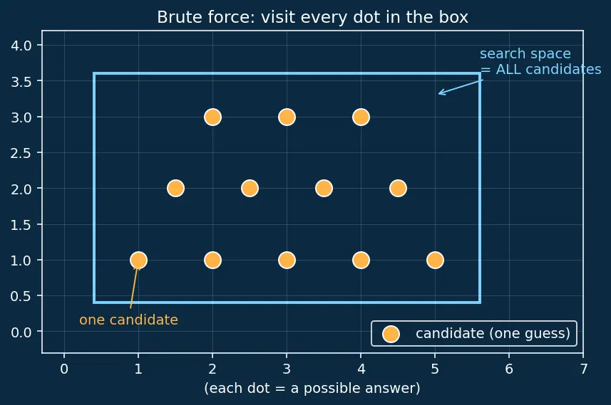 Figure — Brute force — exhaustive search, when acceptable