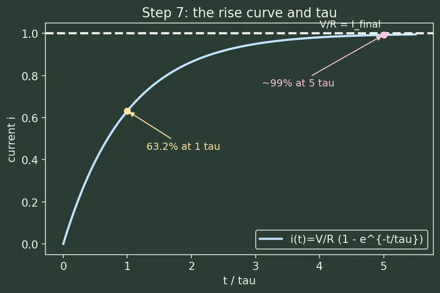 Figure — Understand RL transient behavior