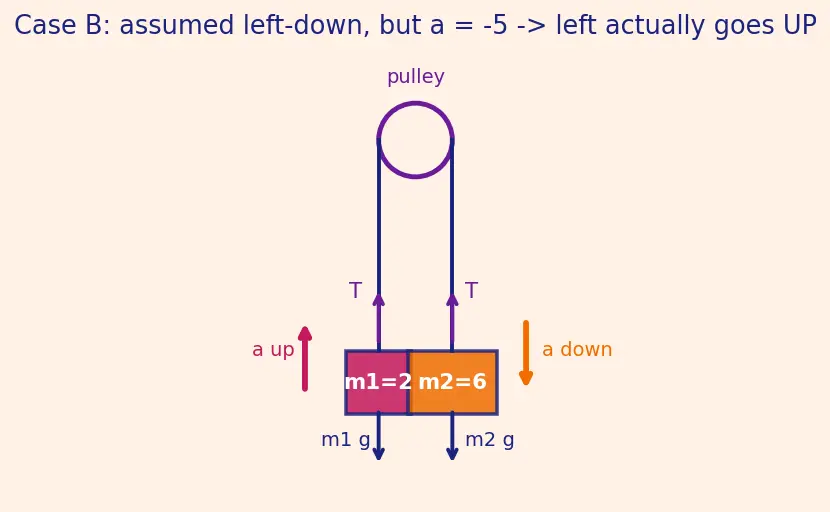 Figure — Atwood machine — derivation