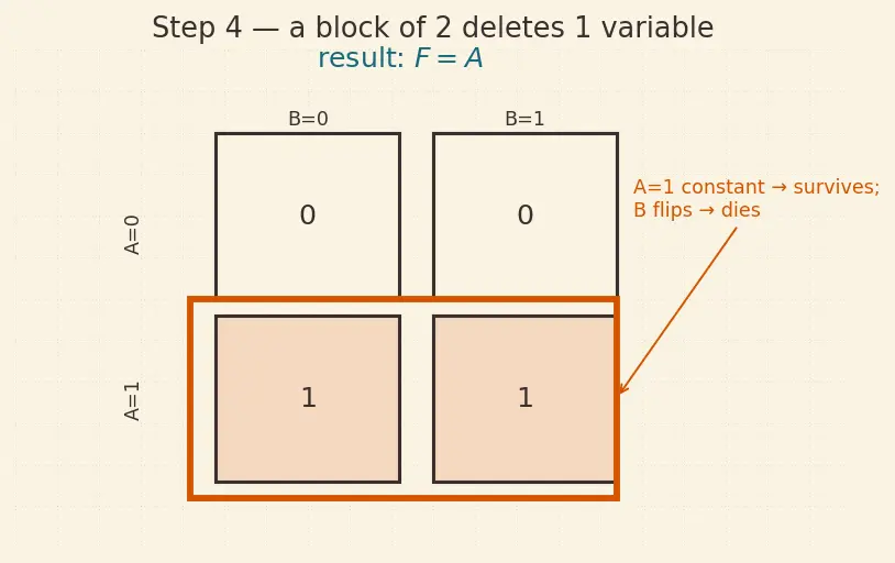 Figure — Karnaugh map simplification (2,3,4 variables)